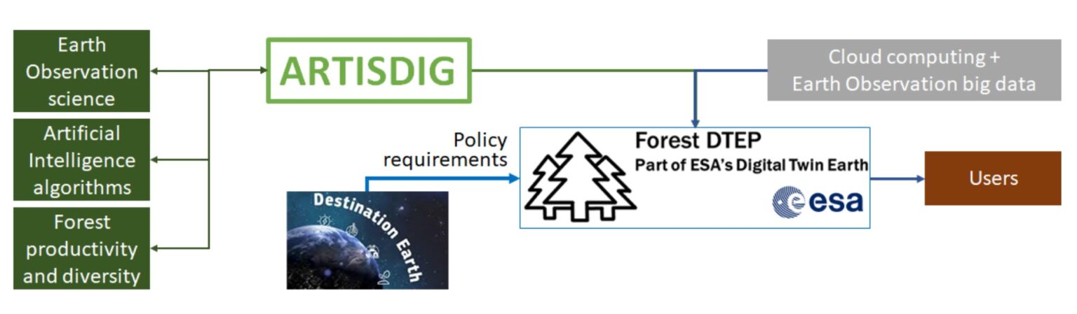 ARTISDIG – Forest DTC – part of the ESA Digital Twin Earth programme